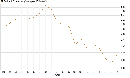 Call auf Chevron [UBS AG (London)] Chart