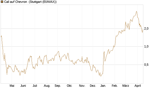 Call auf Chevron [UBS AG (London)] Chart