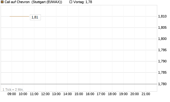 Call auf Chevron [UBS AG (London)] Chart
