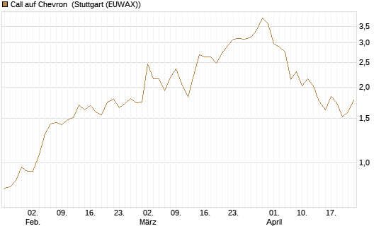 Call auf Chevron [UBS AG (London)] Chart