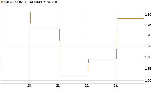 Call auf Chevron [UBS AG (London)] Chart