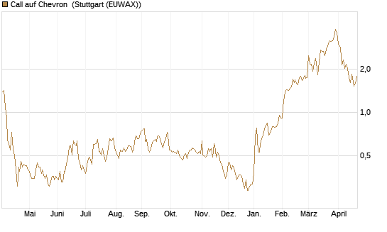 Call auf Chevron [UBS AG (London)] Chart