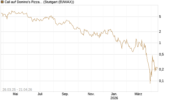 Call auf Domino's Pizza [UBS AG (London)] Chart
