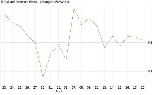 Call auf Domino's Pizza [UBS AG (London)] Chart