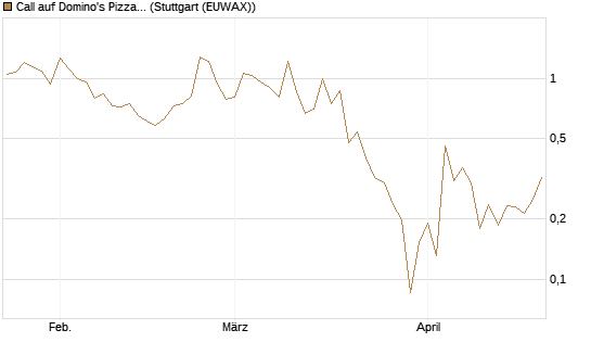 Call auf Domino's Pizza [UBS AG (London)] Chart