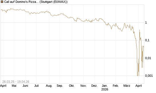 Call auf Domino's Pizza [UBS AG (London)] Chart