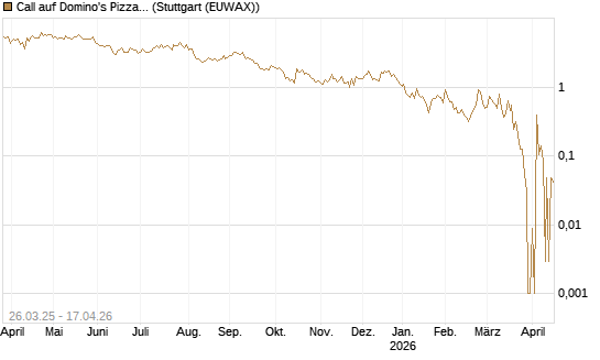 Call auf Domino's Pizza [UBS AG (London)] Chart
