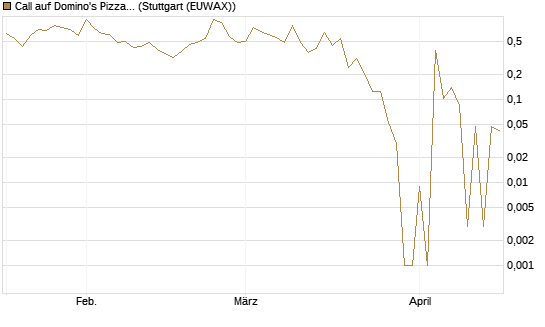 Call auf Domino's Pizza [UBS AG (London)] Chart