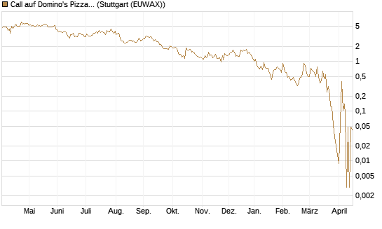 Call auf Domino's Pizza [UBS AG (London)] Chart