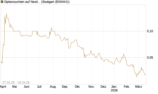 Optionsschein auf Nestle [Goldman Sachs Bank Europe SE] Chart