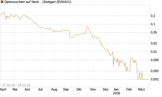 Optionsschein auf Nestle [Goldman Sachs Bank Europe SE] Chart