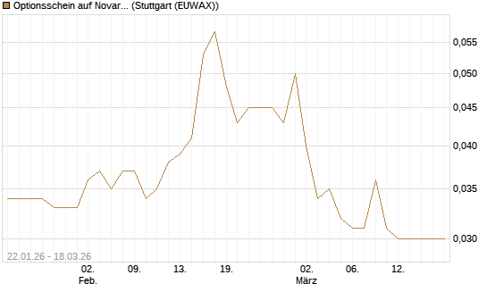 Optionsschein auf Novartis [Goldman Sachs Bank Europe SE] Chart