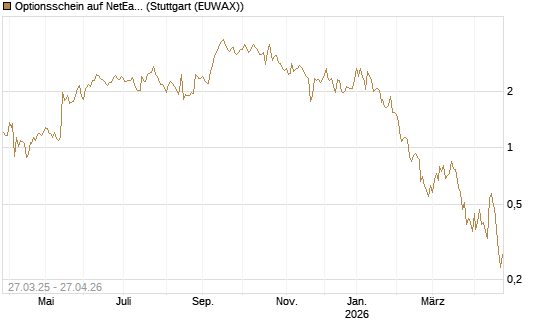 Optionsschein auf NetEase ADR [Goldman Sachs Bank Europe SE] Chart