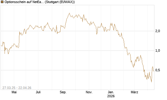 Optionsschein auf NetEase ADR [Goldman Sachs Bank Europe SE] Chart