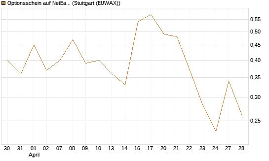 Optionsschein auf NetEase ADR [Goldman Sachs Bank Europe SE] Chart