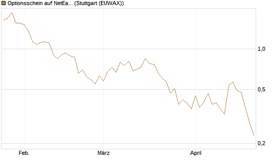 Optionsschein auf NetEase ADR [Goldman Sachs Bank Europe SE] Chart
