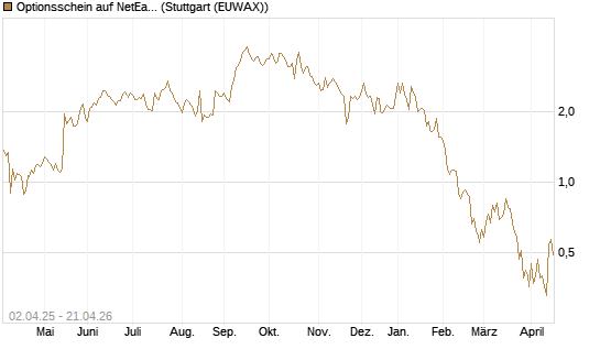Optionsschein auf NetEase ADR [Goldman Sachs Bank Europe SE] Chart