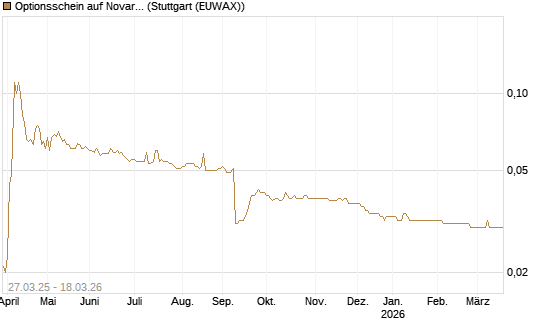 Optionsschein auf Novartis [Goldman Sachs Bank Europe SE] Chart