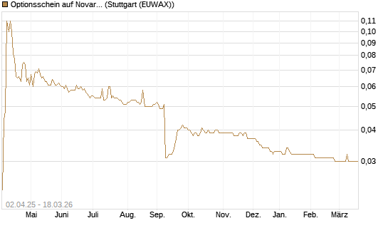 Optionsschein auf Novartis [Goldman Sachs Bank Europe SE] Chart