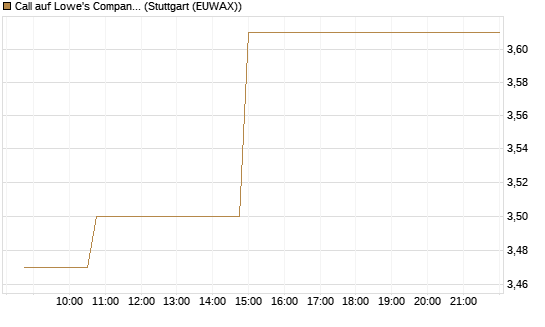Call auf Lowe's Companies [Morgan Stanley & Co. Int. plc] Chart
