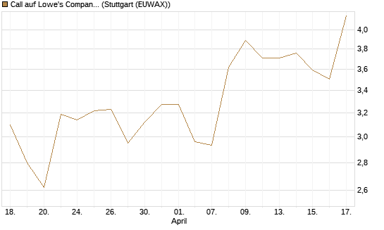 Call auf Lowe's Companies [Morgan Stanley & Co. Int. plc] Chart
