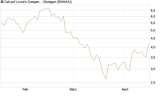 Call auf Lowe's Companies [Morgan Stanley & Co. Int. plc] Chart