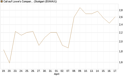 Call auf Lowe's Companies [Morgan Stanley & Co. Int. plc] Chart