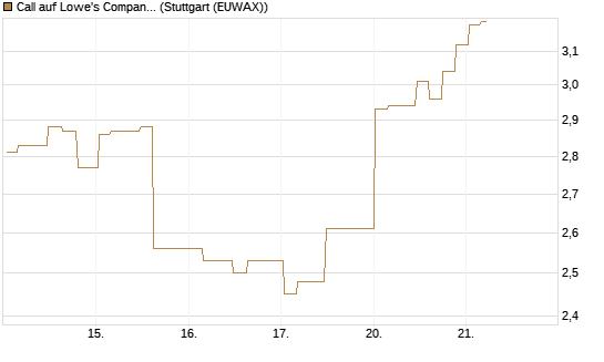 Call auf Lowe's Companies [Morgan Stanley & Co. Int. plc] Chart