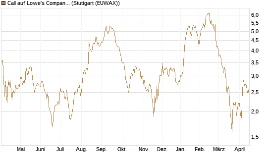 Call auf Lowe's Companies [Morgan Stanley & Co. Int. plc] Chart