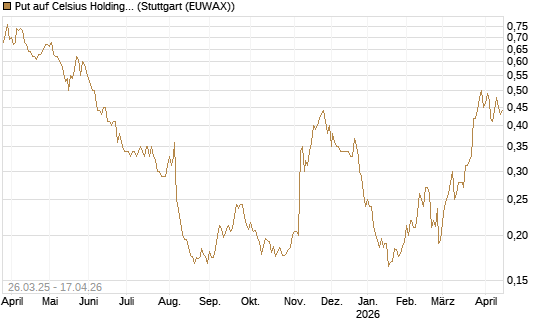 Put auf Celsius Holdings [Morgan Stanley & Co. Int. plc] Chart