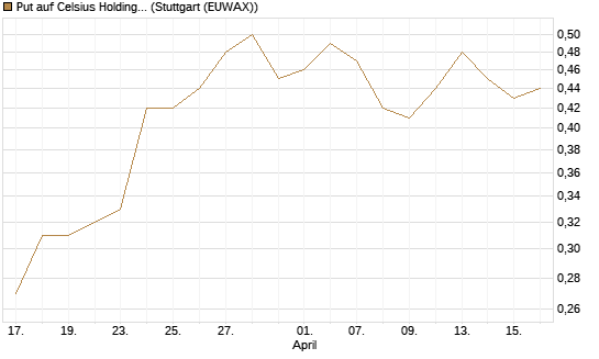 Put auf Celsius Holdings [Morgan Stanley & Co. Int. plc] Chart
