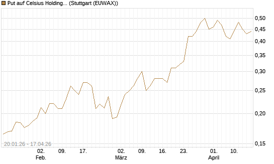 Put auf Celsius Holdings [Morgan Stanley & Co. Int. plc] Chart