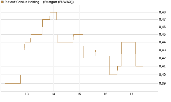 Put auf Celsius Holdings [Morgan Stanley & Co. Int. plc] Chart