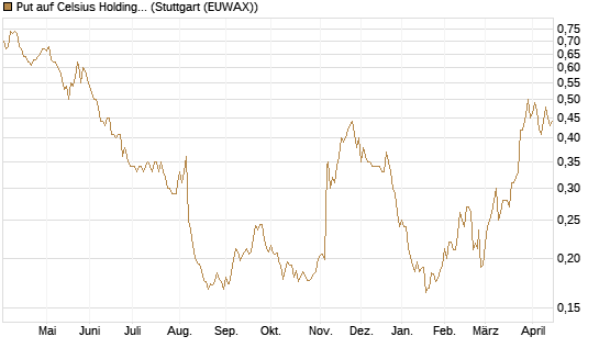 Put auf Celsius Holdings [Morgan Stanley & Co. Int. plc] Chart
