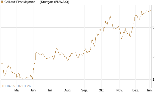 Call auf First Majestic Silver [Morgan Stanley & Co. Int. plc] Chart