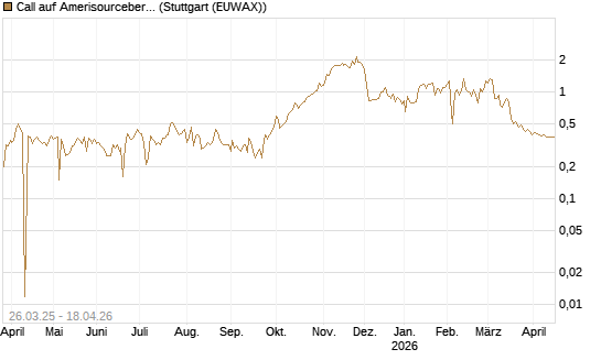 Call auf Amerisourcebergen [Morgan Stanley & Co. Int. plc] Chart