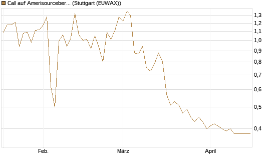 Call auf Amerisourcebergen [Morgan Stanley & Co. Int. plc] Chart