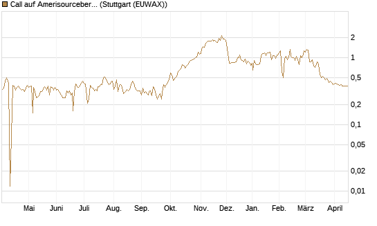 Call auf Amerisourcebergen [Morgan Stanley & Co. Int. plc] Chart