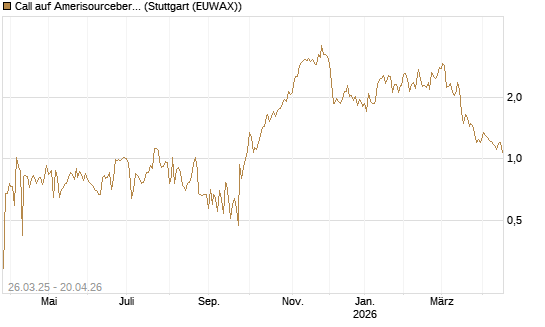Call auf Amerisourcebergen [Morgan Stanley & Co. Int. plc] Chart