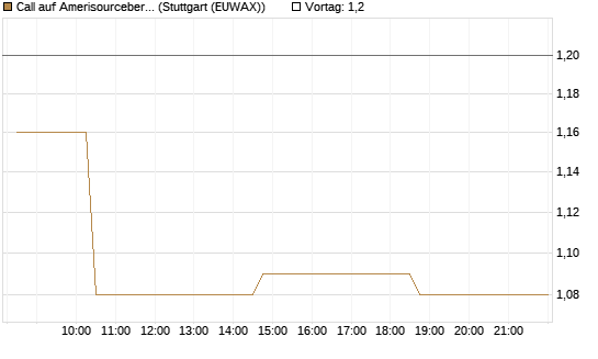 Call auf Amerisourcebergen [Morgan Stanley & Co. Int. plc] Chart
