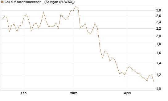 Call auf Amerisourcebergen [Morgan Stanley & Co. Int. plc] Chart