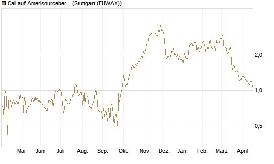 Call auf Amerisourcebergen [Morgan Stanley & Co. Int. plc] Chart
