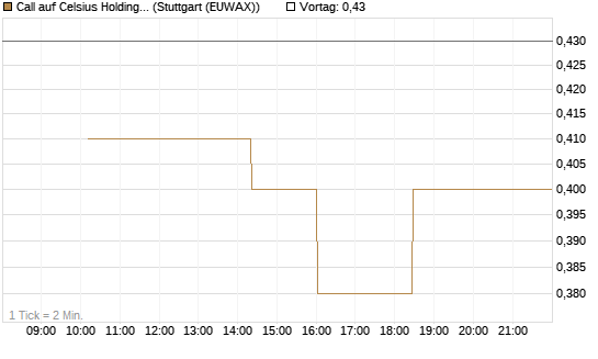 Call auf Celsius Holdings [Morgan Stanley & Co. Int. plc] Chart
