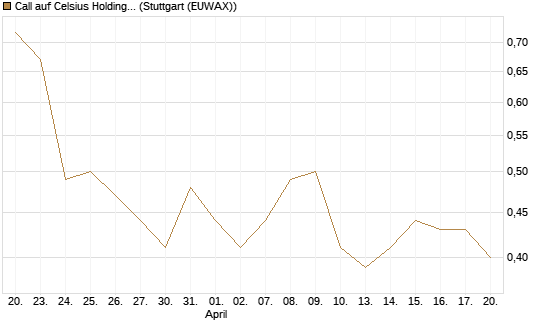 Call auf Celsius Holdings [Morgan Stanley & Co. Int. plc] Chart