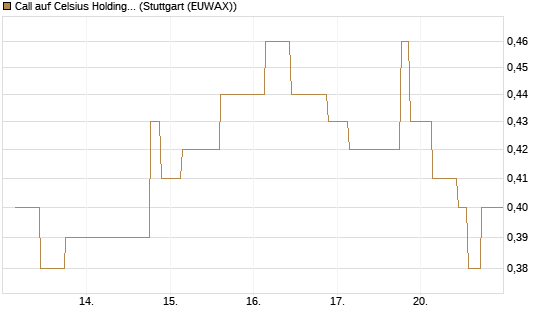 Call auf Celsius Holdings [Morgan Stanley & Co. Int. plc] Chart