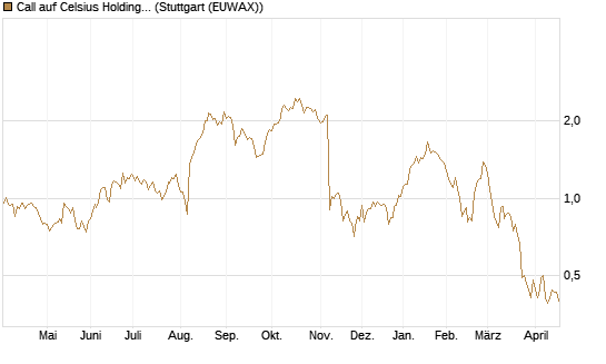 Call auf Celsius Holdings [Morgan Stanley & Co. Int. plc] Chart