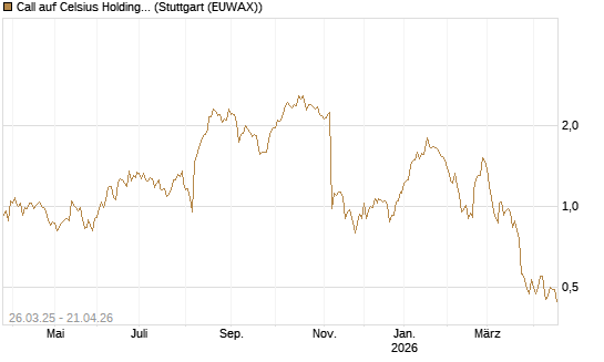 Call auf Celsius Holdings [Morgan Stanley & Co. Int. plc] Chart