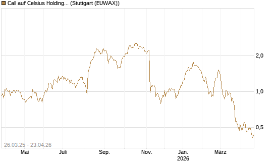 Call auf Celsius Holdings [Morgan Stanley & Co. Int. plc] Chart