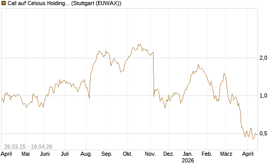 Call auf Celsius Holdings [Morgan Stanley & Co. Int. plc] Chart