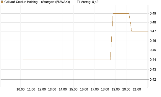 Call auf Celsius Holdings [Morgan Stanley & Co. Int. plc] Chart